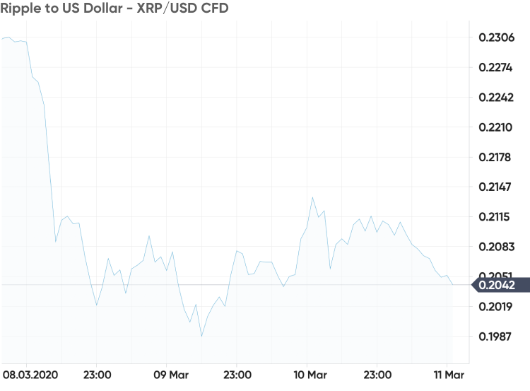 Top Five Most Traded Cryptocurrencies In March 2020: Risky Or Safe ...